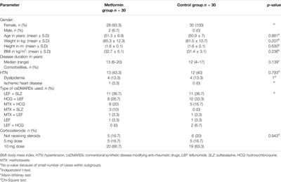 Efficacy and Safety of Metformin Use in Rheumatoid Arthritis: A Randomized Controlled Study